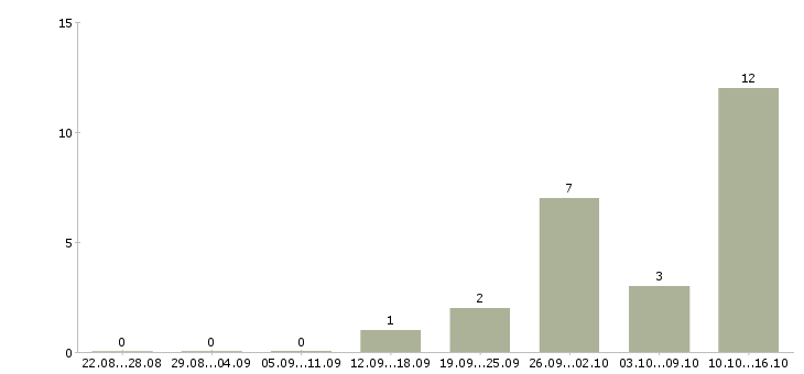 Работа оператор пк дома в Курске - Число вакансий в Курске по специальности оператор пк дома за 2 месяца