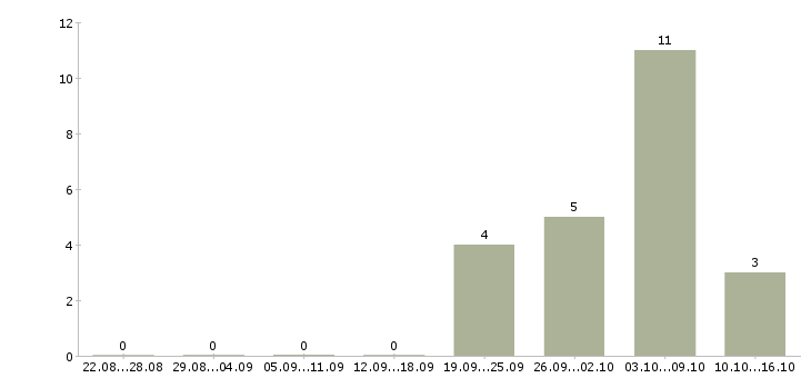 Работа сотрудник в супермаркет в Липецке - Число вакансий в Липецке по специальности сотрудник в супермаркет за 2 месяца