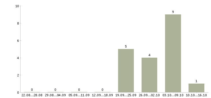 Работа водитель на фронтальный погрузчик в Москве - Число вакансий в Москве по специальности водитель на фронтальный погрузчик за 2 месяца