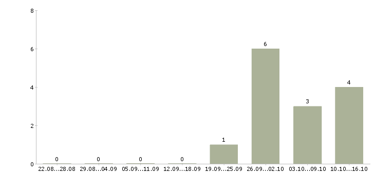 Работа заместитель директора по финансам в Москве - Число вакансий в Москве по специальности заместитель директора по финансам за 2 месяца