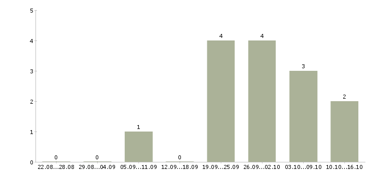 Работа менеджер по мероприятиям в Новороссийске - Число вакансий в Новороссийске по специальности менеджер по мероприятиям за 2 месяца