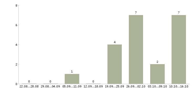 Работа оператор по документообороту в Новосибирске - Число вакансий в Новосибирске по специальности оператор по документообороту за 2 месяца