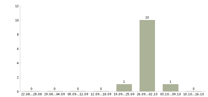 Работа кассиры вахта в Одинцово - Число вакансий в Одинцово по специальности кассиры вахта за 2 месяца
