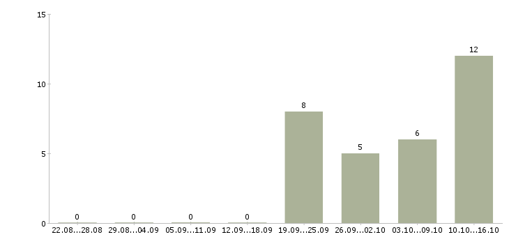 Работа менеджер по работе в сети в Одинцово - Число вакансий в Одинцово по специальности менеджер по работе в сети за 2 месяца