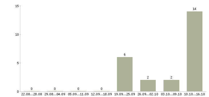 Работа оператор подработка в Оренбурге - Число вакансий в Оренбурге по специальности оператор подработка за 2 месяца