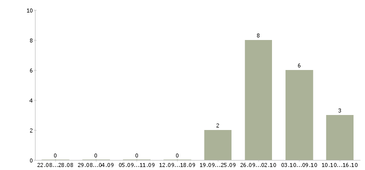 Работа специалист по контролю качества в Оренбурге - Число вакансий в Оренбурге по специальности специалист по контролю качества за 2 месяца