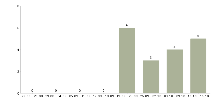 Работа менеджера по развитию бизнеса в Орле - Число вакансий в Орле по специальности менеджера по развитию бизнеса за 2 месяца