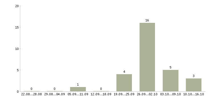 Работа подработка для каждого в Пензе - Число вакансий в Пензе по специальности подработка для каждого за 2 месяца