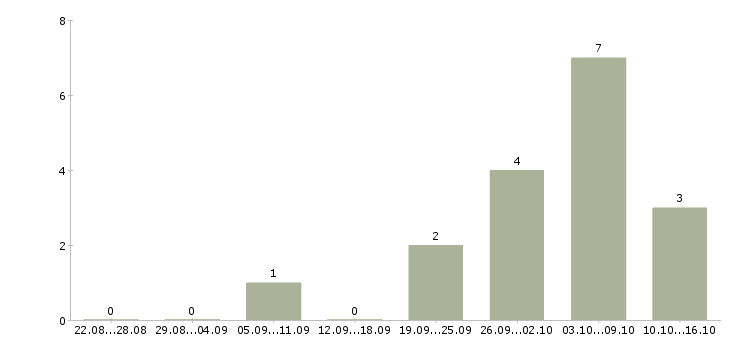 Работа специалист по оплате труда в Подольске - Число вакансий в Подольске по специальности специалист по оплате труда за 2 месяца