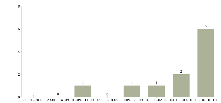 Работа продавец на подработку в Пскове - Число вакансий в Пскове по специальности продавец на подработку за 2 месяца