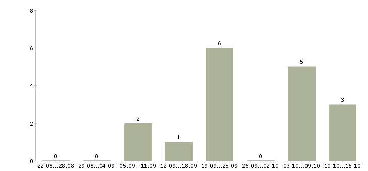 Работа инженер строительного контроля в Рязани - Число вакансий в Рязани по специальности инженер строительного контроля за 2 месяца