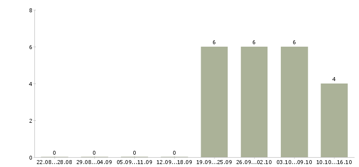 Работа начальник отдела обеспечения в Самаре - Число вакансий в Самаре по специальности начальник отдела обеспечения за 2 месяца