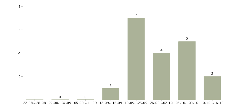 Работа размещение рекламы в интернете в Саранске - Число вакансий в Саранске по специальности размещение рекламы в интернете за 2 месяца