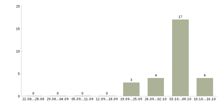 Работа водитель погрузчика вахта в Саратове - Число вакансий в Саратове по специальности водитель погрузчика вахта за 2 месяца