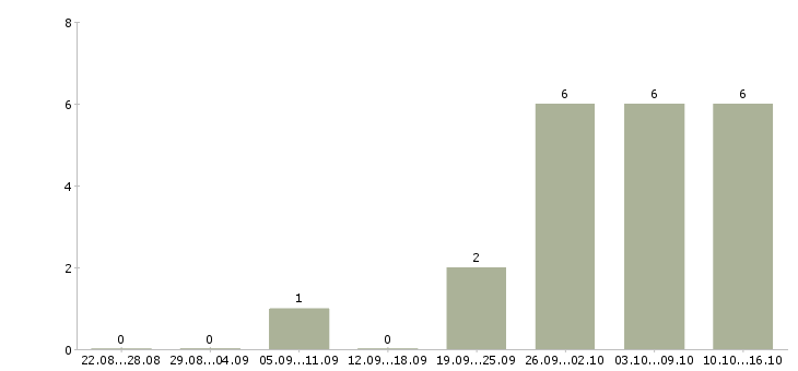Работа мерчендайзер магазина в Саратове - Число вакансий в Саратове по специальности мерчендайзер магазина за 2 месяца