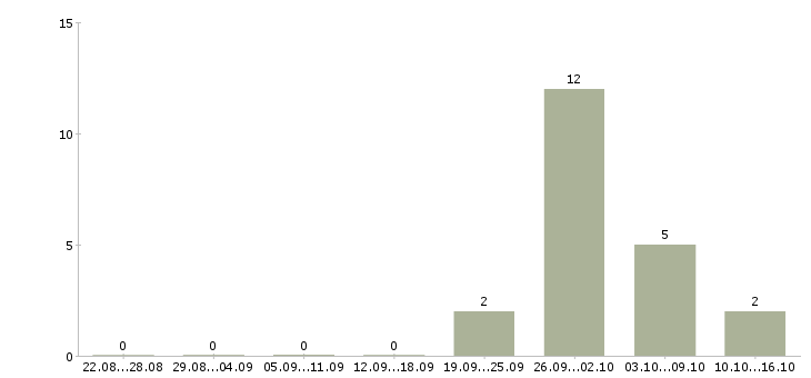 Работа токарь универсал в Саратове - Число вакансий в Саратове по специальности токарь универсал за 2 месяца