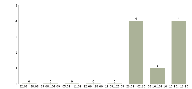 Работа оператор за компьютер в Смоленске - Число вакансий в Смоленске по специальности оператор за компьютер за 2 месяца