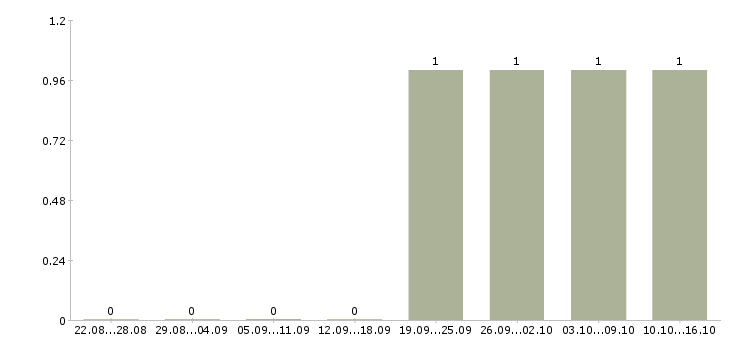 Работа начальник отдела по развитию в Сочи - Число вакансий в Сочи по специальности начальник отдела по развитию за 2 месяца