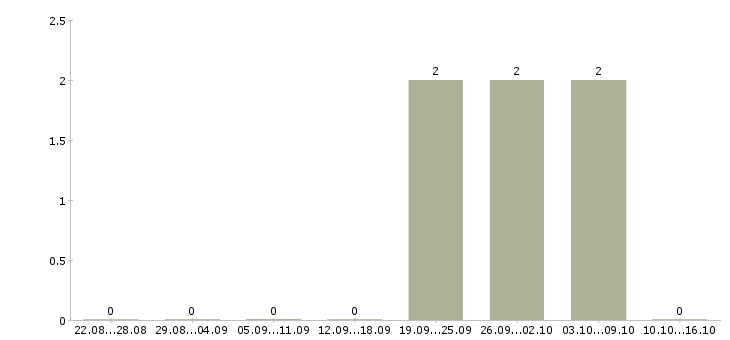 Работа работники на вахту в Сыктывкаре - Число вакансий в Сыктывкаре по специальности работники на вахту за 2 месяца