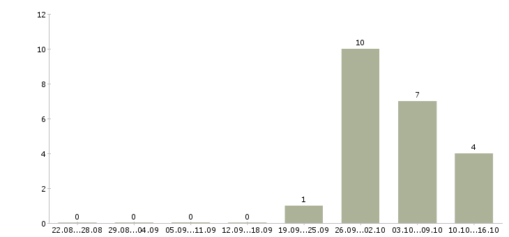 Работа специалист склада в Твери - Число вакансий в Твери по специальности специалист склада за 2 месяца