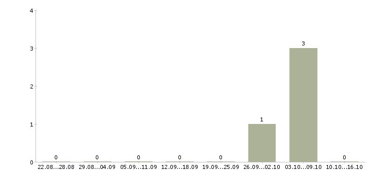 Работа контролер охраны в Химках - Число вакансий в Химках по специальности контролер охраны за 2 месяца