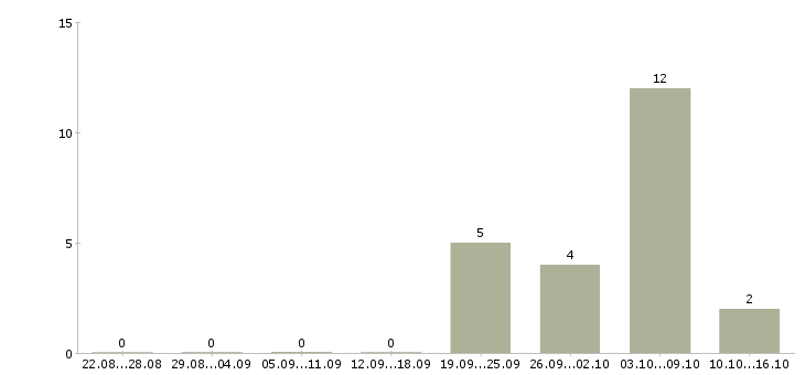 Работа менеджер по планированию в Химках - Число вакансий в Химках по специальности менеджер по планированию за 2 месяца