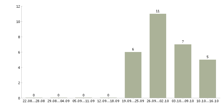 Работа охранники без опыта работы в Химках - Число вакансий в Химках по специальности охранники без опыта работы за 2 месяца
