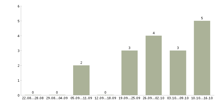 Работа личный секретарь в Челябинске - Число вакансий в Челябинске по специальности личный секретарь за 2 месяца