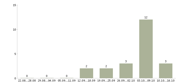Работа слесарь металлоконструкций в Челябинске - Число вакансий в Челябинске по специальности слесарь металлоконструкций за 2 месяца