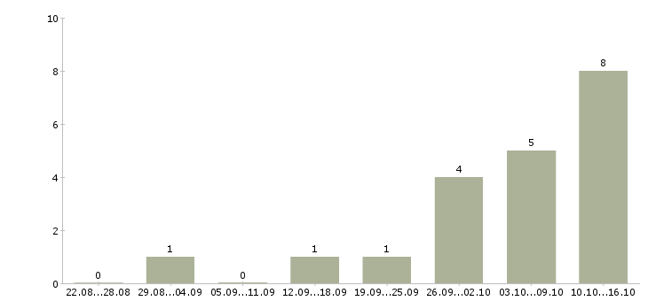Работа торговый представитель по сетям в Челябинске - Число вакансий в Челябинске по специальности торговый представитель по сетям за 2 месяца