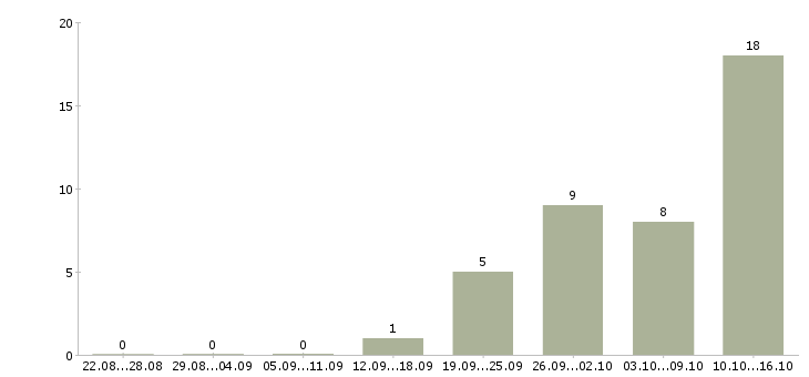 Работа специалист по обслуживанию и продажам в Ярославле - Число вакансий в Ярославле по специальности специалист по обслуживанию и продажам за 2 месяца