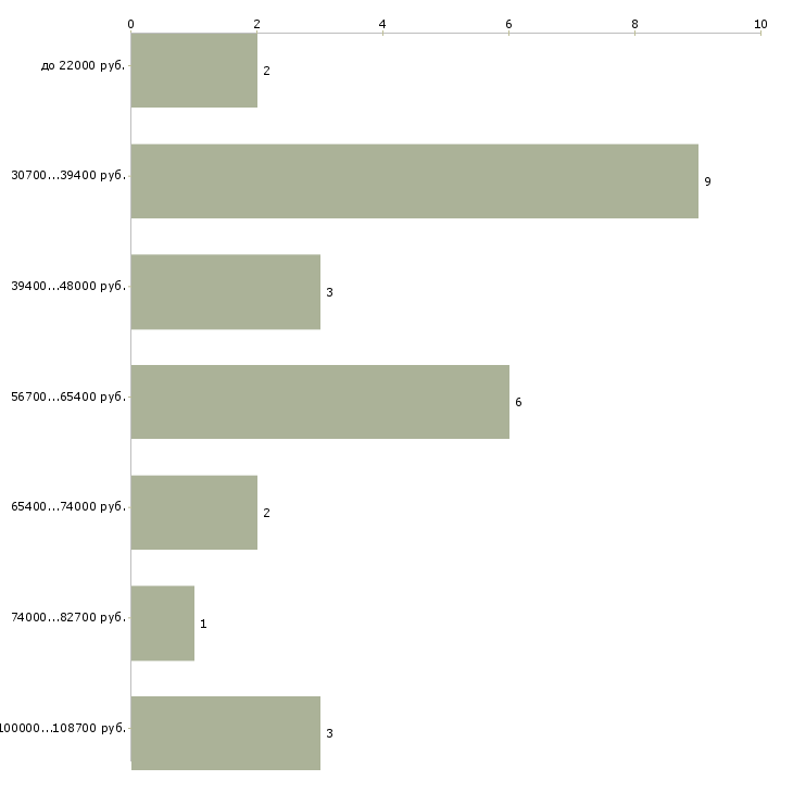Найти работу водитель автобуса с категорией д в Москве - График распределения вакансий «водитель автобуса с категорией д» по зарплате