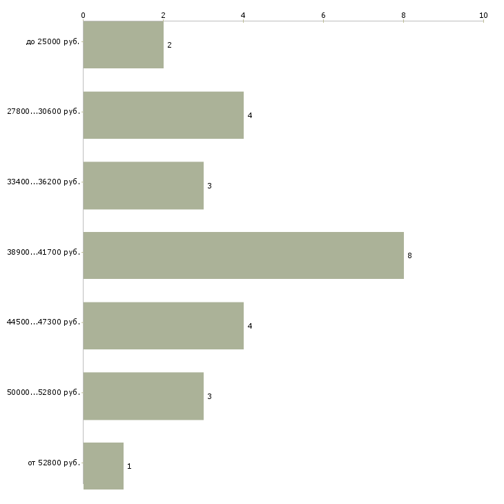 Найти работу кондитер оформитель в Москве - График распределения вакансий «кондитер оформитель» по зарплате