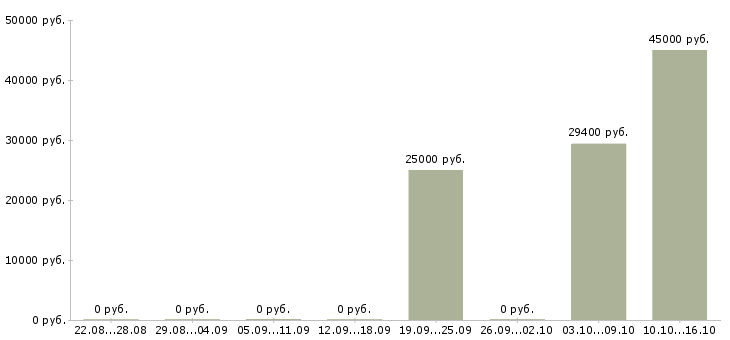 Вакансии аварийный электрик Санкт-петербург - Медиана зарплат аварийный электрик Санкт-петербург за 2 месяца