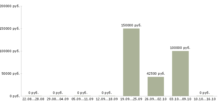 Вакансии агенты по продаже недвижимости в Хабаровске - Медиана зарплат агенты по продаже недвижимости в Хабаровске за 2 месяца