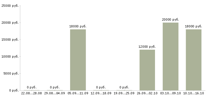 Вакансии административный менеджер в Саратове - Медиана зарплат административный менеджер в Саратове за 2 месяца