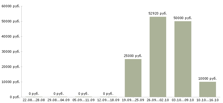 Вакансии бухгалтер по основным средствам Нижний новгород - Медиана зарплат бухгалтер по основным средствам Нижний новгород за 2 месяца