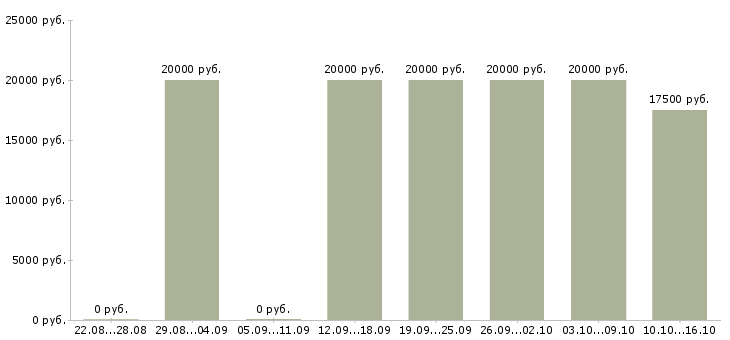 Вакансии в интернете набор текста в Ставрополе - Медиана зарплат в интернете набор текста в Ставрополе за 2 месяца