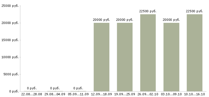 Вакансии в помощь администратору в Ижевске - Медиана зарплат в помощь администратору в Ижевске за 2 месяца