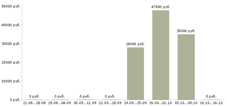 Вакансии грузчик в ночную смену в Костроме - Медиана зарплат грузчик в ночную смену в Костроме за 2 месяца