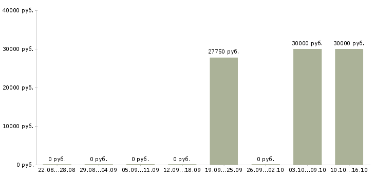Вакансии дизайнер рекламы Татарстан - Медиана зарплат дизайнер рекламы Татарстан за 2 месяца
