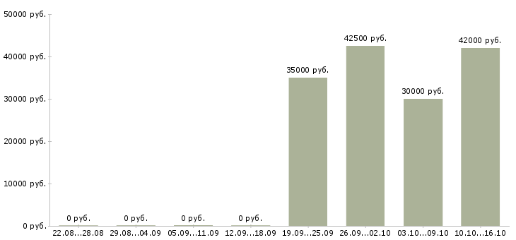 Вакансии директор разработки в Липецке - Медиана зарплат директор разработки в Липецке за 2 месяца