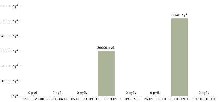 Вакансии директор разработки в Оренбурге - Медиана зарплат директор разработки в Оренбурге за 2 месяца
