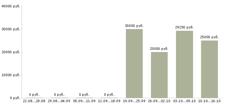 Вакансии для активных студентов в Курске - Медиана зарплат для активных студентов в Курске за 2 месяца