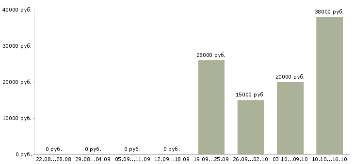 Вакансии для активных студентов в Смоленске - Медиана зарплат для активных студентов в Смоленске за 2 месяца