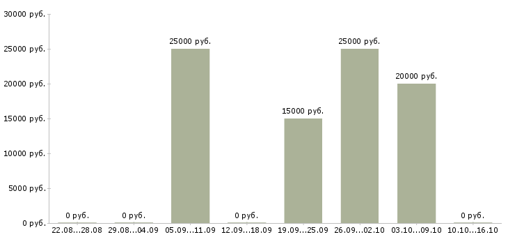 Вакансии заработок в сети интернет Башкортостан - Медиана зарплат заработок в сети интернет Башкортостан за 2 месяца