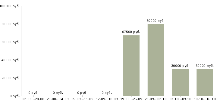 Вакансии инженер по испытаниям в Тюмени - Медиана зарплат инженер по испытаниям в Тюмени за 2 месяца