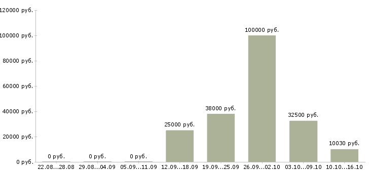 Вакансии инженер по ремонту техники в Екатеринбурге - Медиана зарплат инженер по ремонту техники в Екатеринбурге за 2 месяца