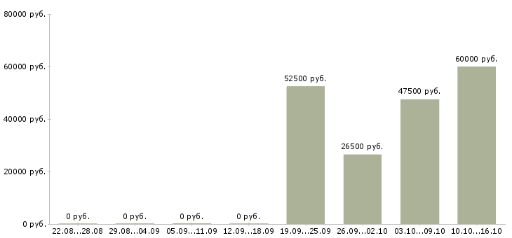 Вакансии инженер по холодильному оборудованию Санкт-петербург - Медиана зарплат инженер по холодильному оборудованию Санкт-петербург за 2 месяца