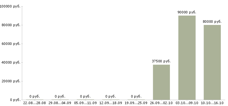 Вакансии кладовщик вахта в Ульяновске - Медиана зарплат кладовщик вахта в Ульяновске за 2 месяца